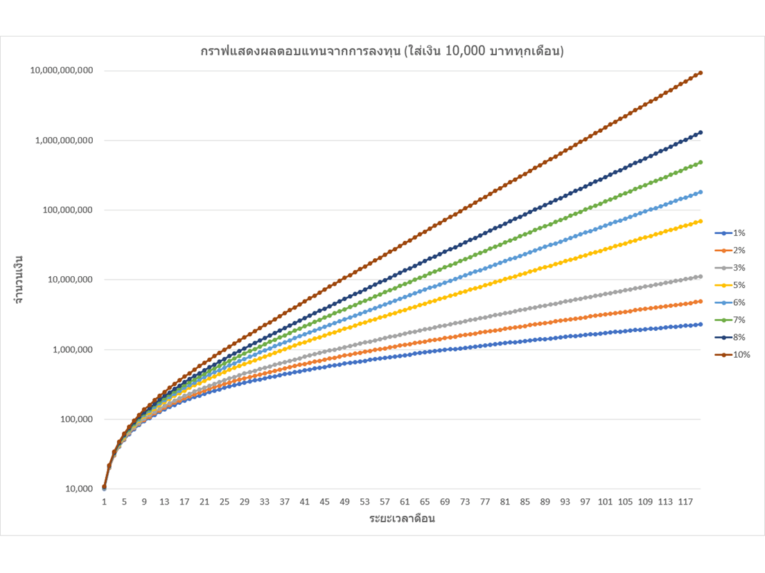 The power of compound interest