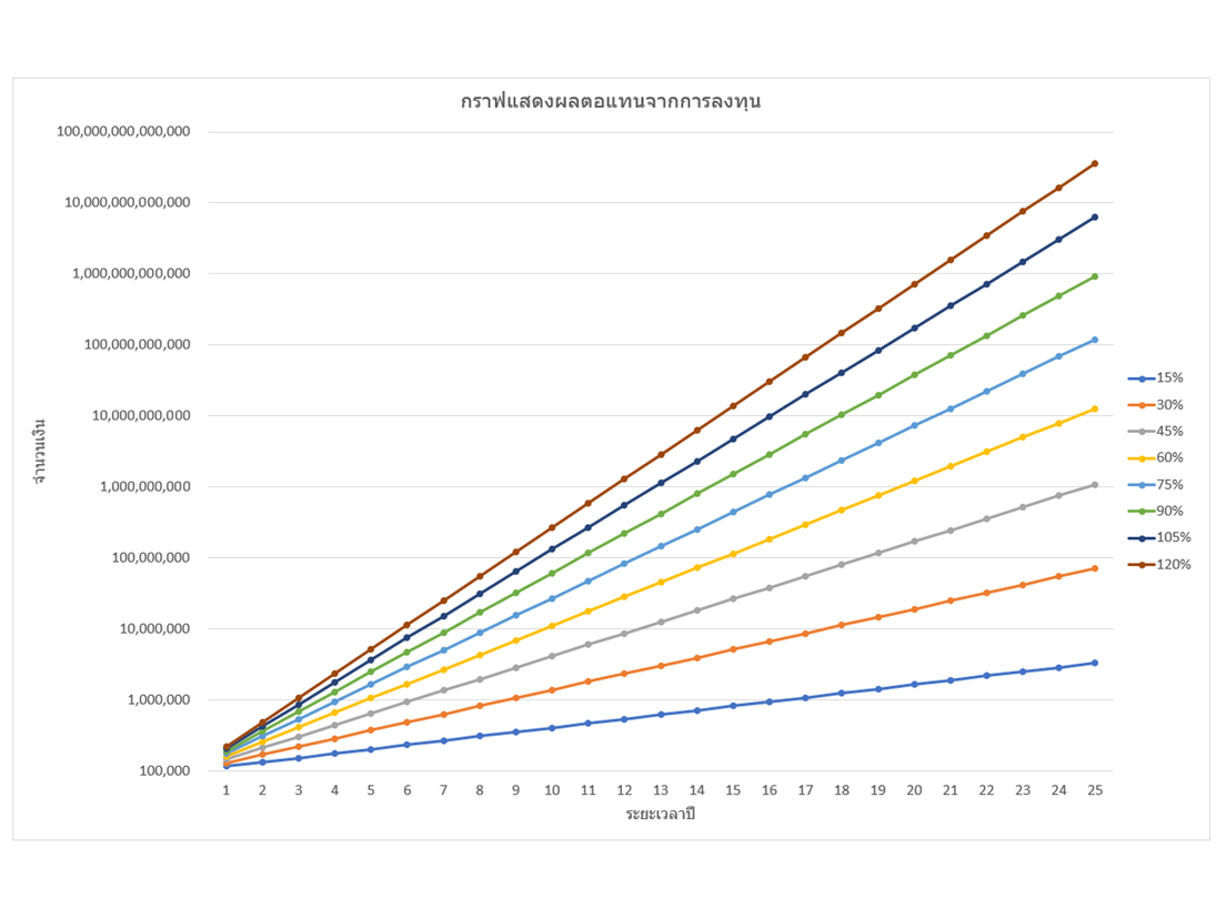 The most powerful force in the universe is Compound Interest.